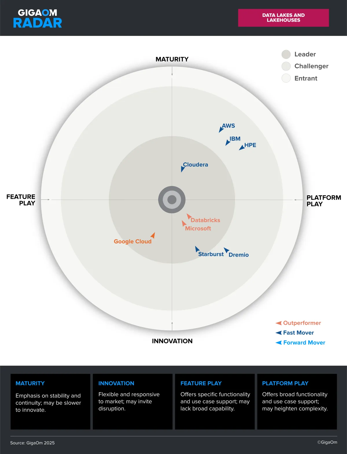 GigaOm Radar Chart