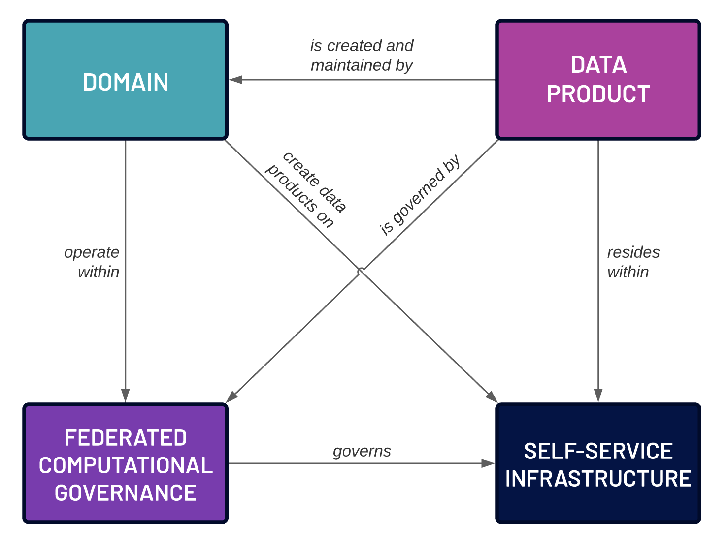 What Is Federated Governance