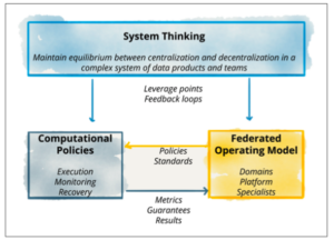 Data Mesh Book Bulletin: Principle Of Federated Computational ...