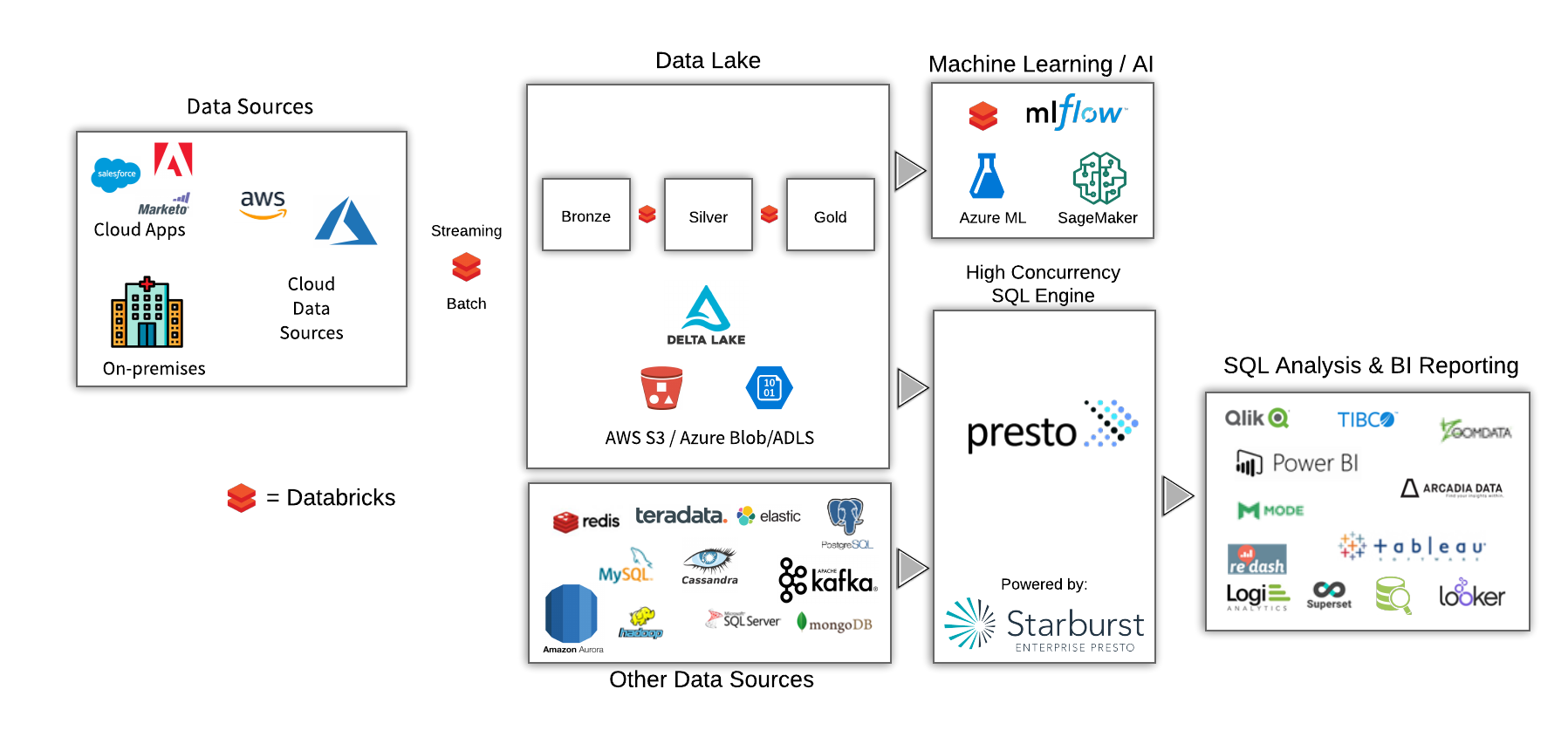 Open analytics. Databricks Lakehouse platform структура. Престо interfeys.