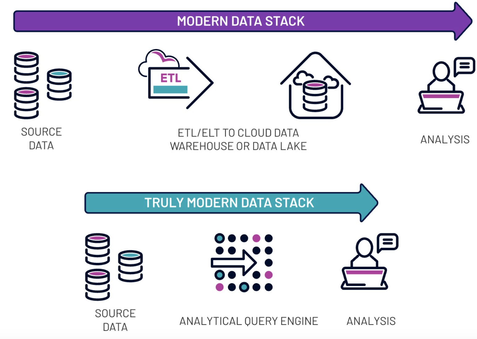 Modern Data Stack: Architecture, Challenges, Cloud-based | Definition