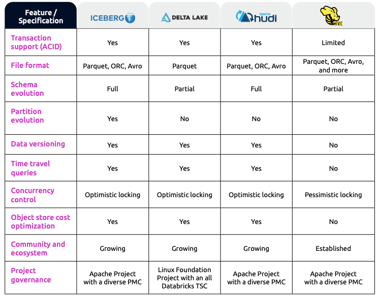 This cheat sheet will help you easily compare open table formats in one view, so that you can make the most informed decision on which table format is right for your business.